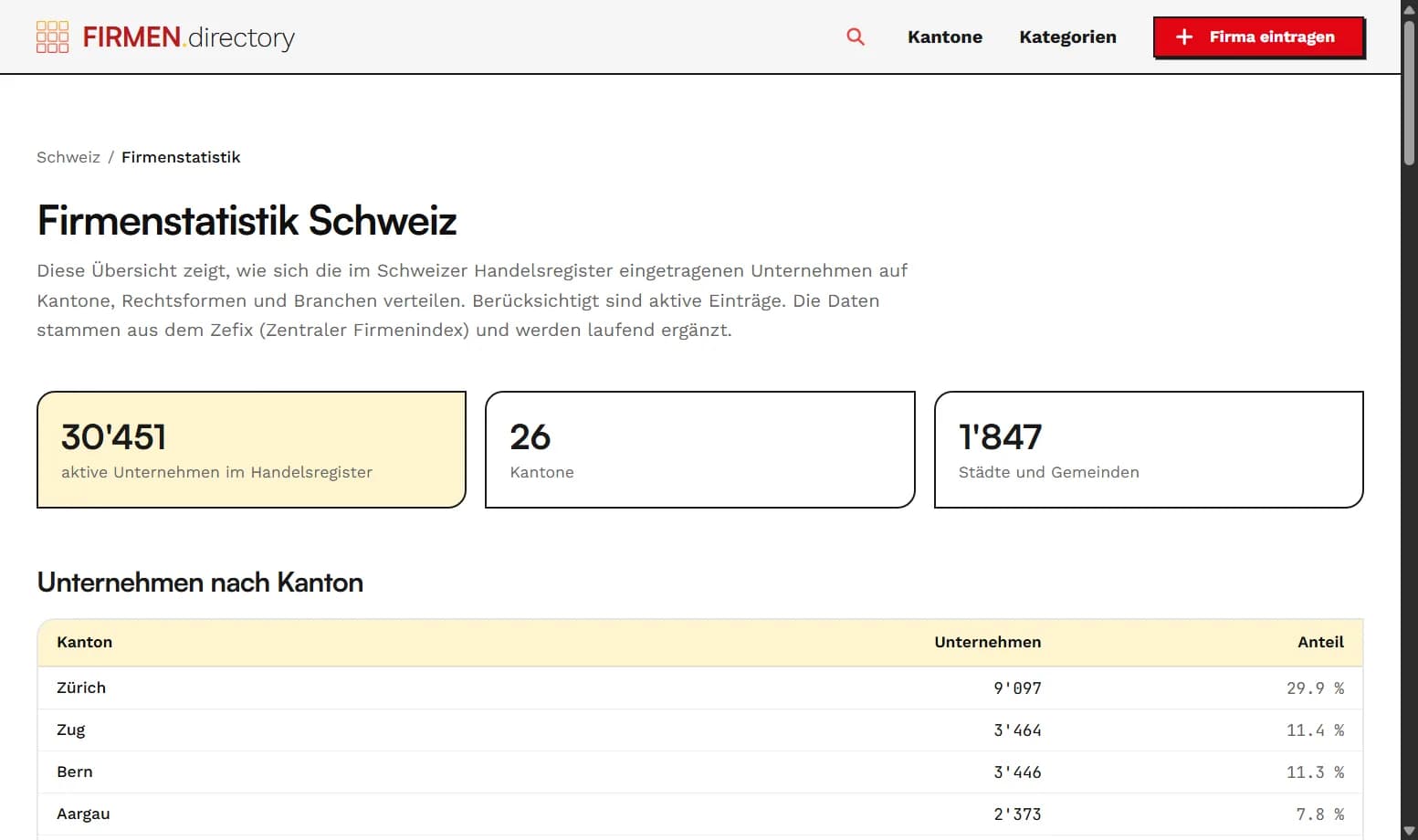 Statistik-Seite von FIRMEN.directory mit der Zahl aktiver Firmen pro Kanton